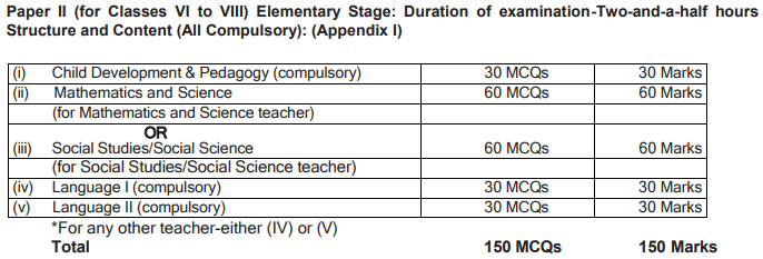 CTET Paper II