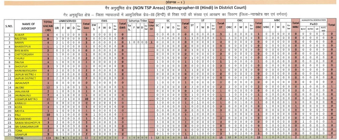 HCRAJ Stenographer भर्ती vacancies