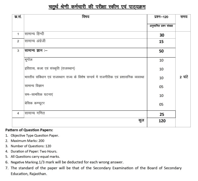 RSMSSB GROUP D Exam Sheme & Pattern RSMSSB GROUP D Exam Sheme & Pattern